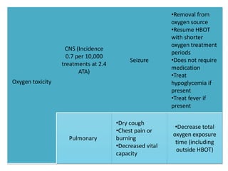 Oxygen toxicity
CNS (Incidence
0.7 per 10,000
treatments at 2.4
ATA)
Seizure
•Removal from
oxygen source
•Resume HBOT
with shorter
oxygen treatment
periods
•Does not require
medication
•Treat
hypoglycemia if
present
•Treat fever if
present
Pulmonary
•Dry cough
•Chest pain or
burning
•Decreased vital
capacity
•Decrease total
oxygen exposure
time (including
outside HBOT)
 