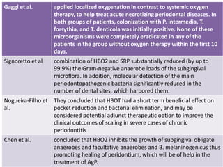 Gaggl et al. applied localized oxygenation in contrast to systemic oxygen
therapy, to help treat acute necrotizing periodontal diseases. In
both groups of patients, colonization with P. intermedia, T.
forsythia, and T. denticola was initially positive. None of these
microorganisms were completely eradicated in any of the
patients in the group without oxygen therapy within the first 10
days.
Signoretto et al combination of HBO2 and SRP substantially reduced (by up to
99.9%) the Gram-negative anaerobe loads of the subgingival
microflora. In addition, molecular detection of the main
periodontopathogenic bacteria significantly reduced in the
number of dental sites, which harbored them.
Nogueira-Filho et
al.
They concluded that HBOT had a short term beneficial effect on
pocket reduction and bacterial elimination, and may be
considered potential adjunct therapeutic option to improve the
clinical outcomes of scaling in severe cases of chronic
periodontitis.
Chen et al. concluded that HBO2 inhibits the growth of subgingival obligate
anaerobes and facultative anaerobes and B. melaninogenicus thus
promoting healing of peridontium, which will be of help in the
treatment of AgP.
 