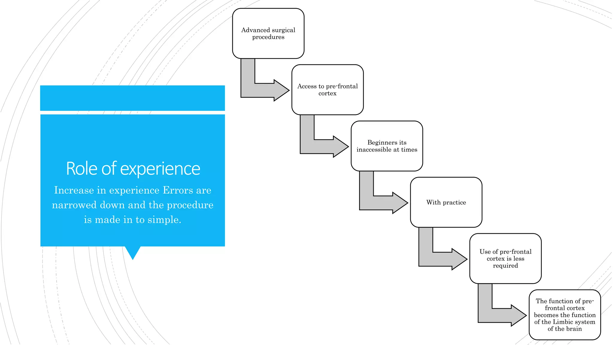 Roleofexperience
Advanced surgical
procedures
Access to pre-frontal
cortex
Beginners its
inaccessible at times
With practice
Use of pre-frontal
cortex is less
required
The function of pre-
frontal cortex
becomes the function
of the Limbic system
of the brain
Increase in experience Errors are
narrowed down and the procedure
is made in to simple.
 
