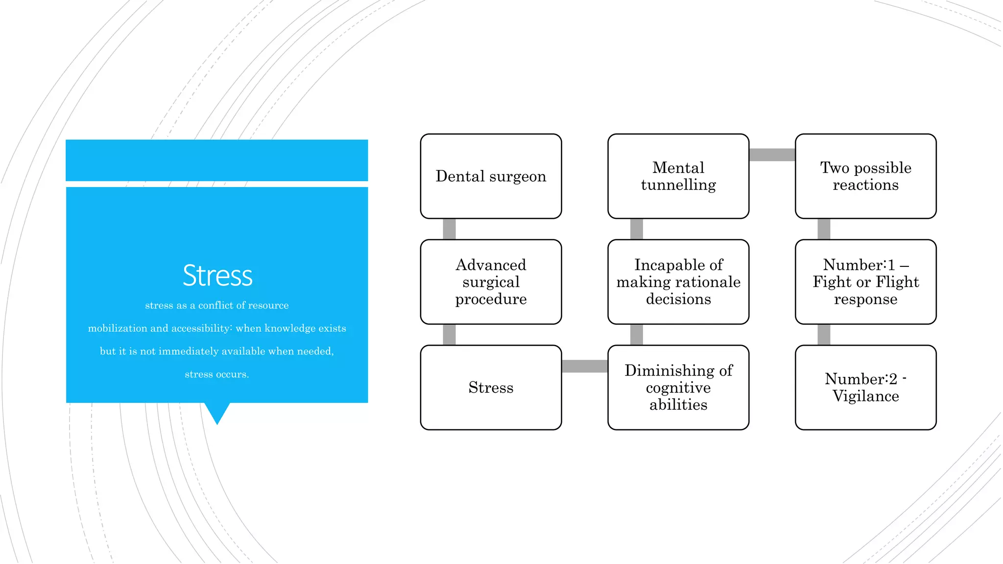 Stress
Dental surgeon
Advanced
surgical
procedure
Stress
Diminishing of
cognitive
abilities
Incapable of
making rationale
decisions
Mental
tunnelling
Two possible
reactions
Number:1 –
Fight or Flight
response
Number:2 -
Vigilance
stress as a conflict of resource
mobilization and accessibility: when knowledge exists
but it is not immediately available when needed,
stress occurs.
 