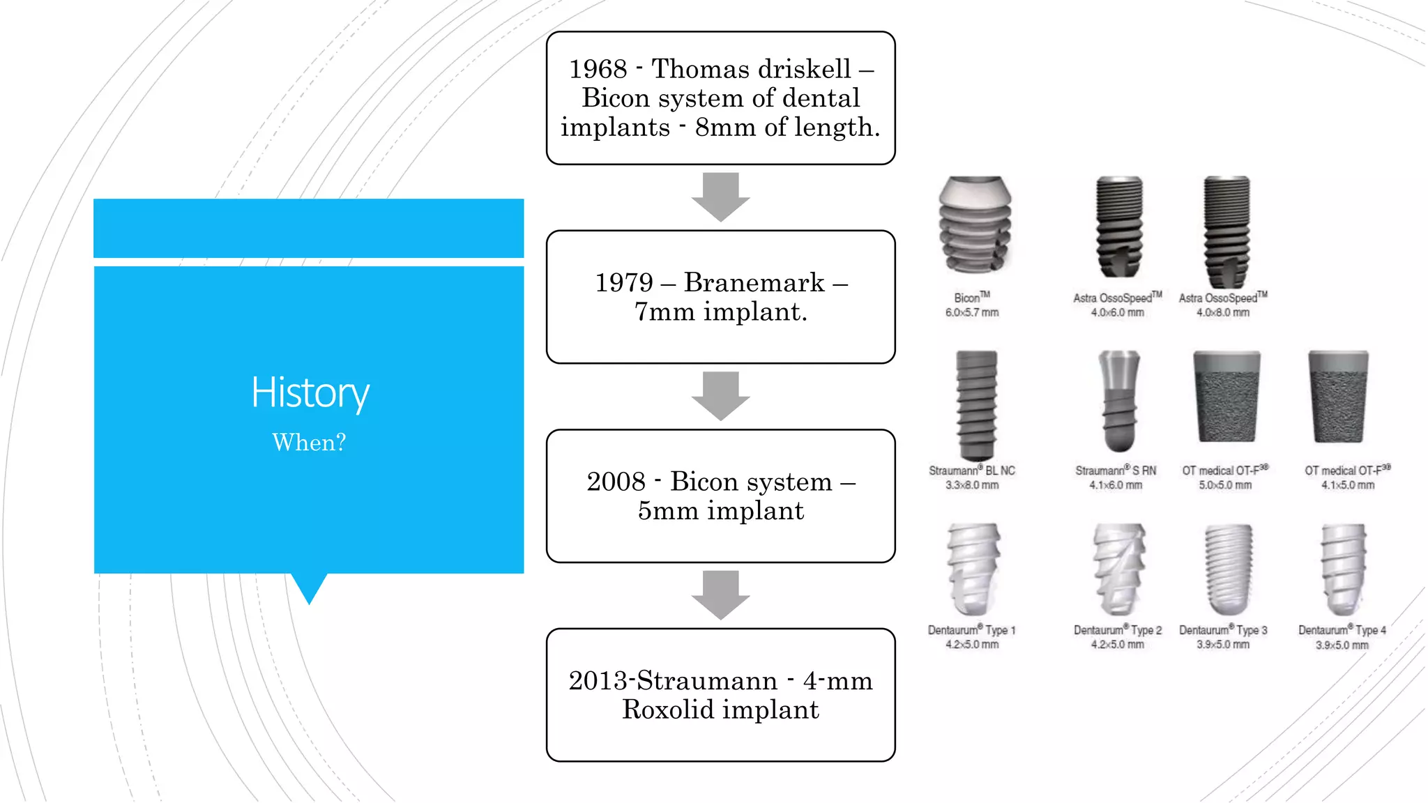 History
1968 - Thomas driskell –
Bicon system of dental
implants - 8mm of length.
1979 – Branemark –
7mm implant.
2008 - Bicon system –
5mm implant
2013-Straumann - 4-mm
Roxolid implant
When?
 