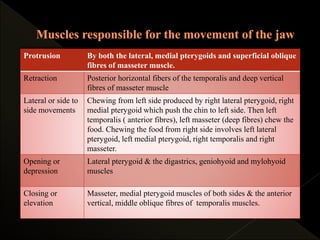 Protrusion By both the lateral, medial pterygoids and superficial oblique
fibres of masseter muscle.
Retraction Posterior horizontal fibers of the temporalis and deep vertical
fibres of masseter muscle
Lateral or side to
side movements
Chewing from left side produced by right lateral pterygoid, right
medial pterygoid which push the chin to left side. Then left
temporalis ( anterior fibres), left masseter (deep fibres) chew the
food. Chewing the food from right side involves left lateral
pterygoid, left medial pterygoid, right temporalis and right
masseter.
Opening or
depression
Lateral pterygoid & the digastrics, geniohyoid and mylohyoid
muscles
Closing or
elevation
Masseter, medial pterygoid muscles of both sides & the anterior
vertical, middle oblique fibres of temporalis muscles.
 