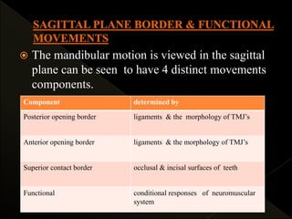 Component determined by
Posterior opening border ligaments & the morphology of TMJ’s
Anterior opening border ligaments & the morphology of TMJ’s
Superior contact border occlusal & incisal surfaces of teeth
Functional conditional responses of neuromuscular
system
 The mandibular motion is viewed in the sagittal
plane can be seen to have 4 distinct movements
components.
 