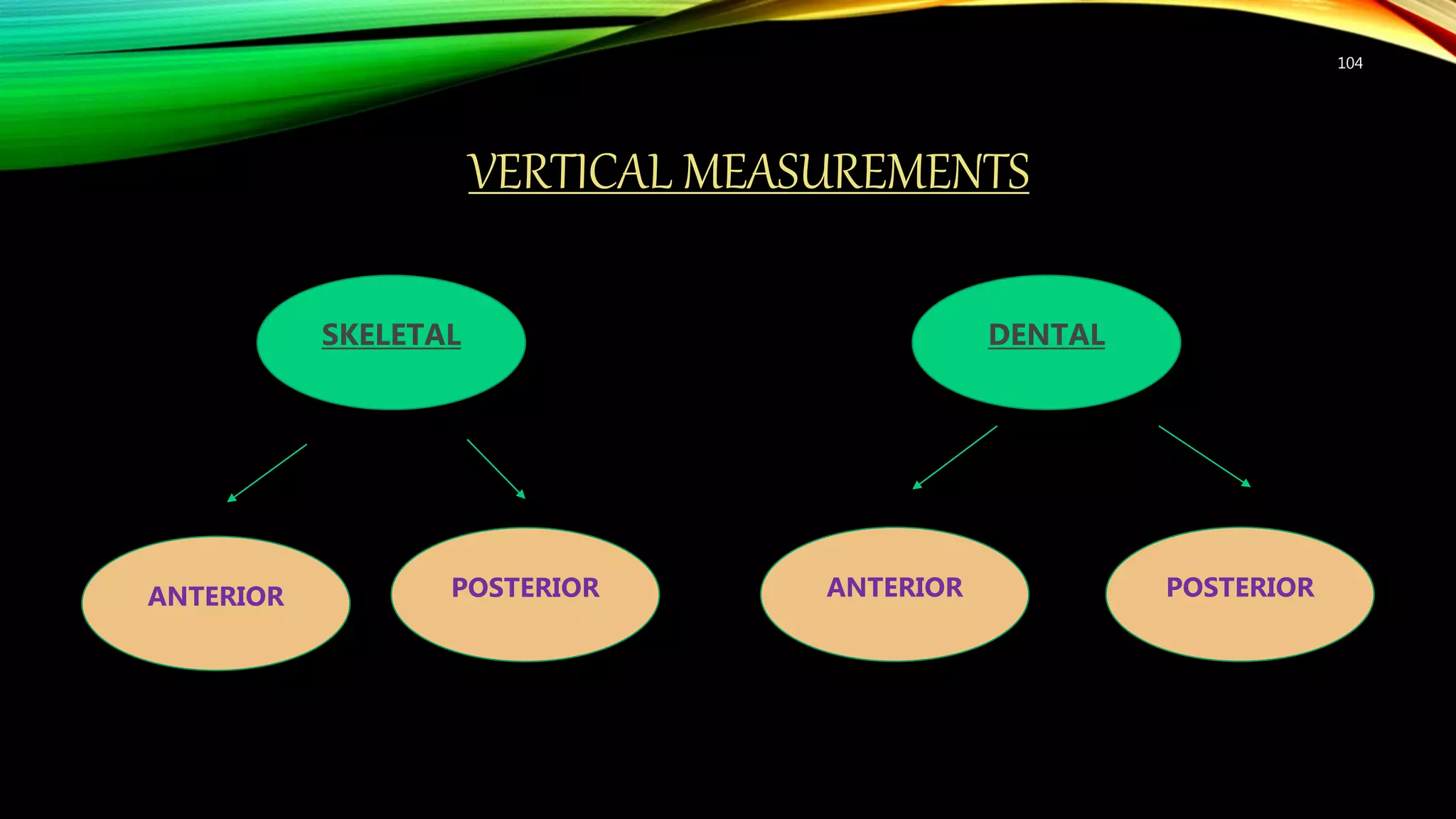 VERTICAL MEASUREMENTS
104
SKELETAL DENTAL
POSTERIOR
ANTERIOR
POSTERIOR
ANTERIOR
 