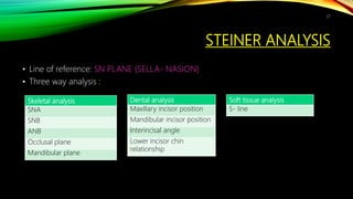 STEINER ANALYSIS
• Line of reference: SN PLANE {SELLA- NASION}
• Three way analysis :
Skeletal analysis
SNA
SNB
ANB
Occlusal plane
Mandibular plane
Dental analysis
Maxillary incisor position
Mandibular incisor position
Interincisal angle
Lower incisor chin
relationship
Soft tissue analysis
S- line
27
 
