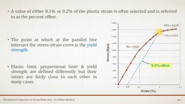 Mechanical Properties Of Dental Materials