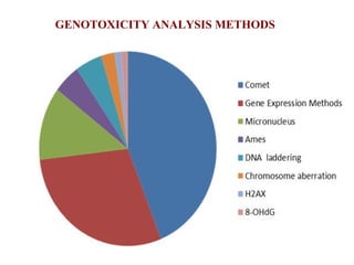 GENOTOXICITY ANALYSIS METHODS
 