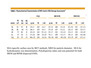 SSA (specific surface area by BET method), XRD for particle diameter. DLS for
hydrodynamic size determination, Polydispersity index and zeta potential for both
MEM and RPMI dispersed ENPs.
 