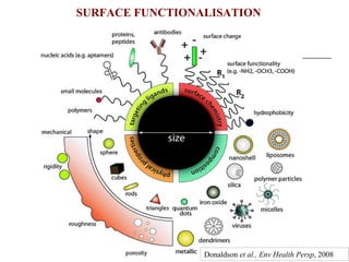 SURFACE FUNCTIONALISATION
Donaldson et al., Env Health Persp, 2008
 