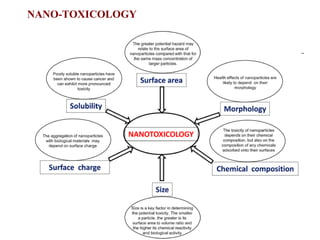 NANO-TOXICOLOGY
 