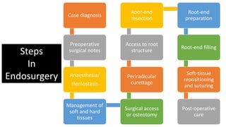 Case diagnosis
Preoperative
surgical notes
Anaesthesia/
Hemostasis
Management of
soft and hard
tissues
Surgical access
or osteotomy
Periradicular
curettage
Access to root
structure
Root-end
resection
Root-end
preparation
Root-end filling
Soft-tissue
repositioning
and suturing
Post-operative
care
Steps
In
Endosurgery
 