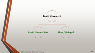 Dr. Nithin Mathew – Contacts & Contours
33
Tooth Movement
Rapid / Immediate Slow / Delayed
 