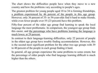 The chart shows the difficulties people have when they move to a new
country and how the problems vary according to people’s ages.
The greatest problem for young people aged 18 to 34 is forming friendships,
a problem experienced by 46 percent of the people in this age group.
However, only 36 percent of 35- to 54-year-olds find it hard to make friends,
while even fewer people over 55 (23 percent) have this problem.
Fifty-four percent of the older age group find learning to speak the local
language the most problematic. In comparison, the youngest age group finds
this easier, and the percentage who have problems learning the language is
much lower, at 29 percent.
In contrast to their language-learning difficulties, only 22 percent of people
in the oldest age group have trouble finding accommodation. However, this
is the second most significant problem for the other two age groups with 39
to 40 percent of the people in each group finding it hard.
In general, all age groups experience the same problems to some extent, but
the percentage of older people who find language learning difficult is much
higher than the others.
 