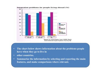 • The chart below shows information about the problems people
have when they go to live in
• other countries.
• Summarize the information by selecting and reporting the main
features, and make comparisons where relevant.
 