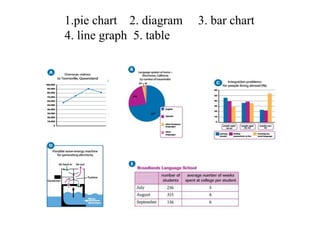 1.pie chart 2. diagram 3. bar chart
4. line graph 5. table
 
