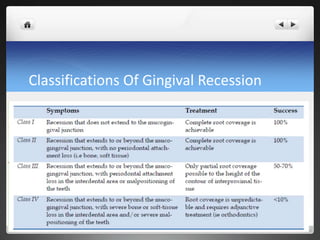 Classifications Of Gingival Recession
 