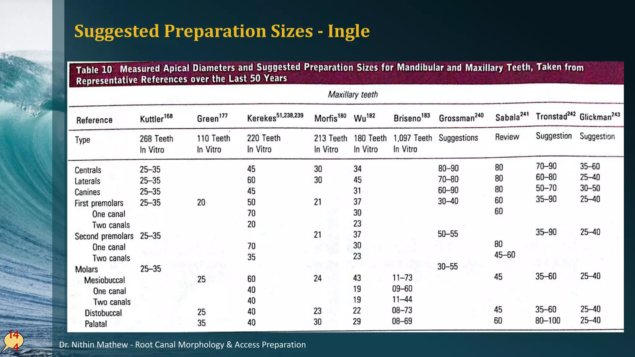 Suggested Preparation Sizes - Ingle
14
4 Dr. Nithin Mathew - Root Canal Morphology & Access Preparation
 