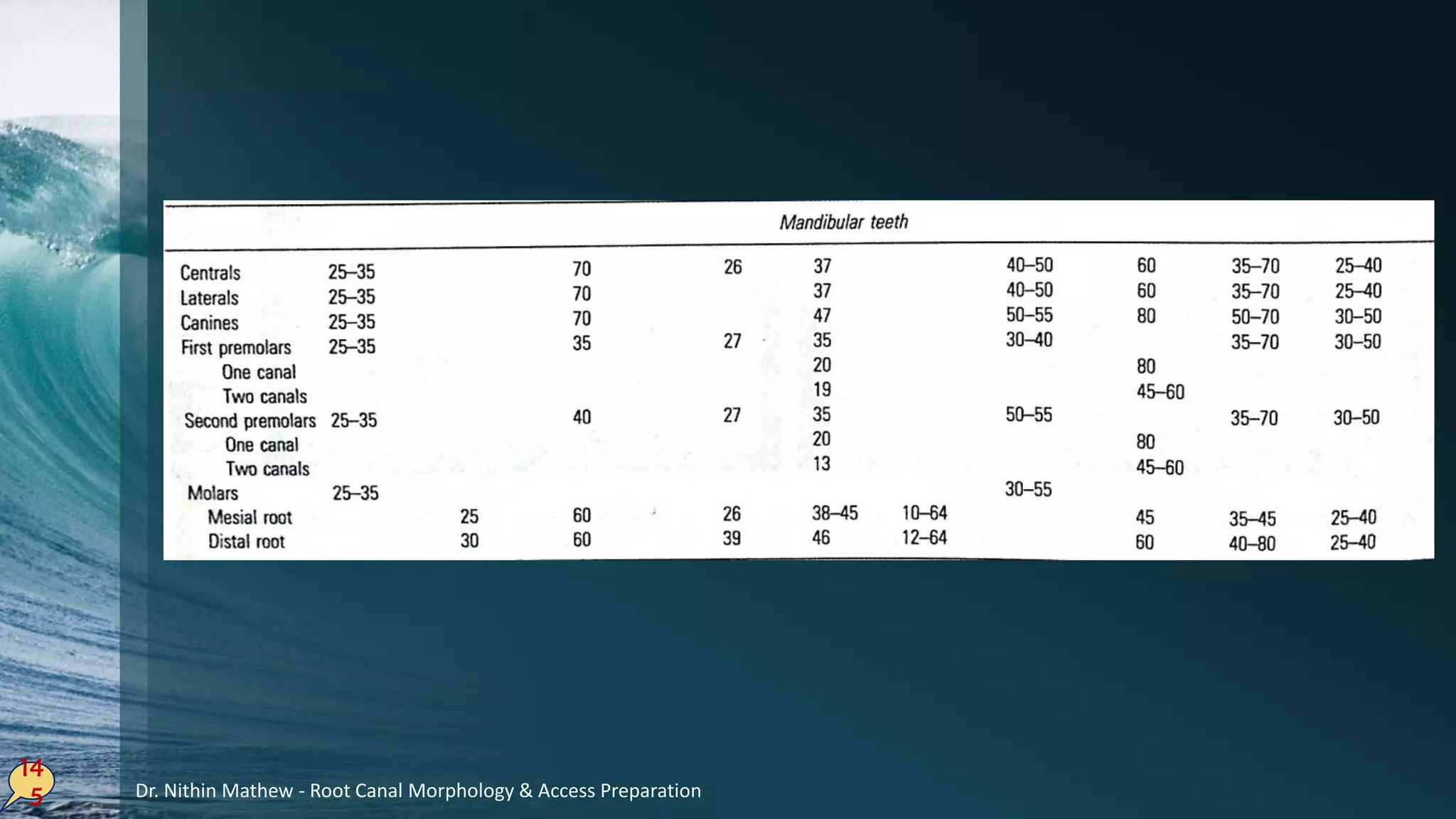 14
5 Dr. Nithin Mathew - Root Canal Morphology & Access Preparation
 