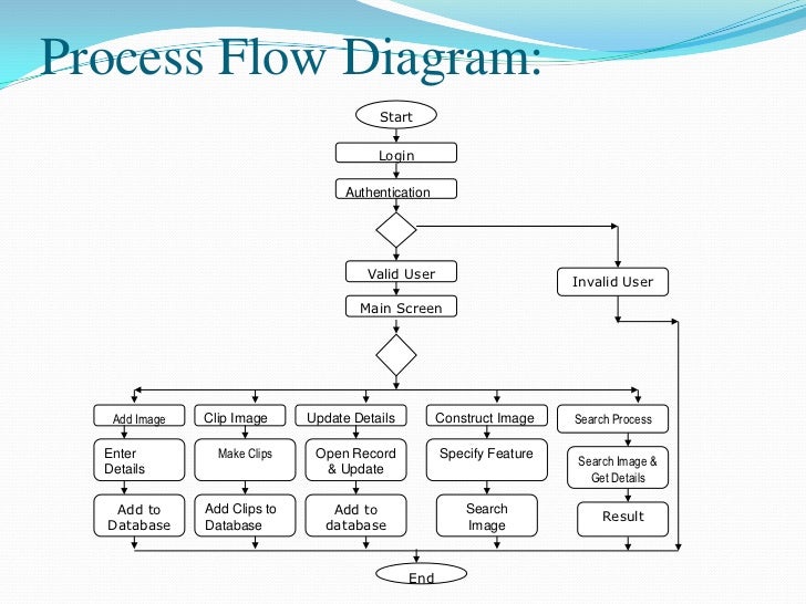 flowchart design database IDENTIFICATION FACE HUMAN flowchart design database IDENTIFICATION FACE HUMAN