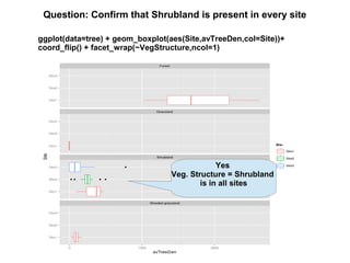 Question: Confirm that Shrubland is present in every site
ggplot(data=tree) + geom_boxplot(aes(Site,avTreeDen,col=Site))+
coord_flip() + facet_wrap(~VegStructure,ncol=1)
Yes
Veg. Structure = Shrubland
is in all sites
 