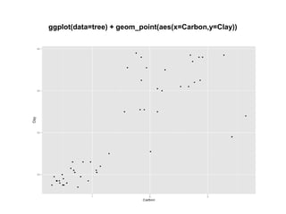 ggplot(data=tree) + geom_point(aes(x=Carbon,y=Clay))
 