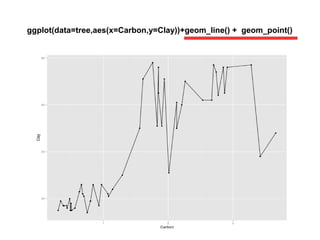 ggplot(data=tree,aes(x=Carbon,y=Clay))+geom_line() + geom_point()
 