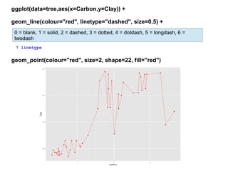 ggplot(data=tree,aes(x=Carbon,y=Clay)) +
geom_line(colour="red", linetype="dashed", size=0.5) +
geom_point(colour="red", size=2, shape=22, fill="red")
? linetype
0 = blank, 1 = solid, 2 = dashed, 3 = dotted, 4 = dotdash, 5 = longdash, 6 =
twodash
 