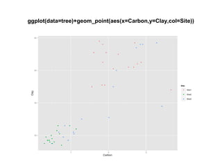 ggplot(data=tree)+geom_point(aes(x=Carbon,y=Clay,col=Site))
 