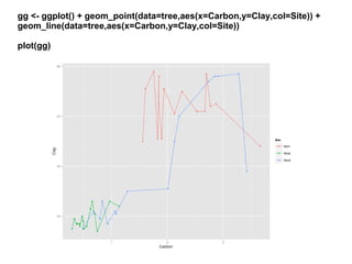 gg <- ggplot() + geom_point(data=tree,aes(x=Carbon,y=Clay,col=Site)) +
geom_line(data=tree,aes(x=Carbon,y=Clay,col=Site))
plot(gg)
 