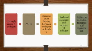 Hypergly
cemia +
collagen
AGEs
Increases
cross
linking
between
collagen
molecule
s
Reduced
solubility
and
turnover
of
collagen
Failure in
periodon
tal repair
and
regenerat
ion
(Brownlee 1994)
41
 