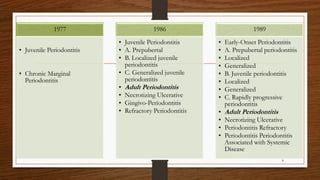 1977
• Juvenile Periodontitis
• Chronic Marginal
Periodontitis
1986
• Juvenile Periodontitis
• A. Prepubertal
• B. Localized juvenile
periodontitis
• C. Generalized juvenile
periodontitis
• Adult Periodontitis
• Necrotizing Ulcerative
• Gingivo-Periodontitis
• Refractory Periodontitis
1989
• Early-Onset Periodontitis
• A. Prepubertal periodontitis
• Localized
• Generalized
• B. Juvenile periodontitis
• Localized
• Generalized
• C. Rapidly progressive
periodontitis
• Adult Periodontitis
• Necrotizing Ulcerative
• Periodontitis Refractory
• Periodontitis Periodontitis
Associated with Systemic
Disease
8
 