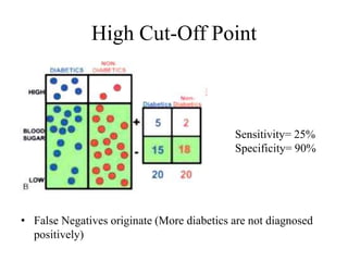 High Cut-Off Point
• False Negatives originate (More diabetics are not diagnosed
positively)
Sensitivity= 25%
Specificity= 90%
 
