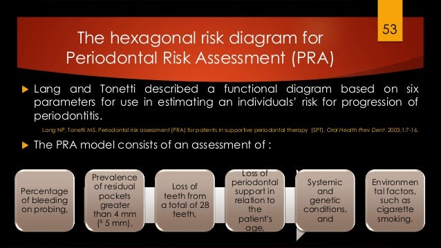 risk assessment