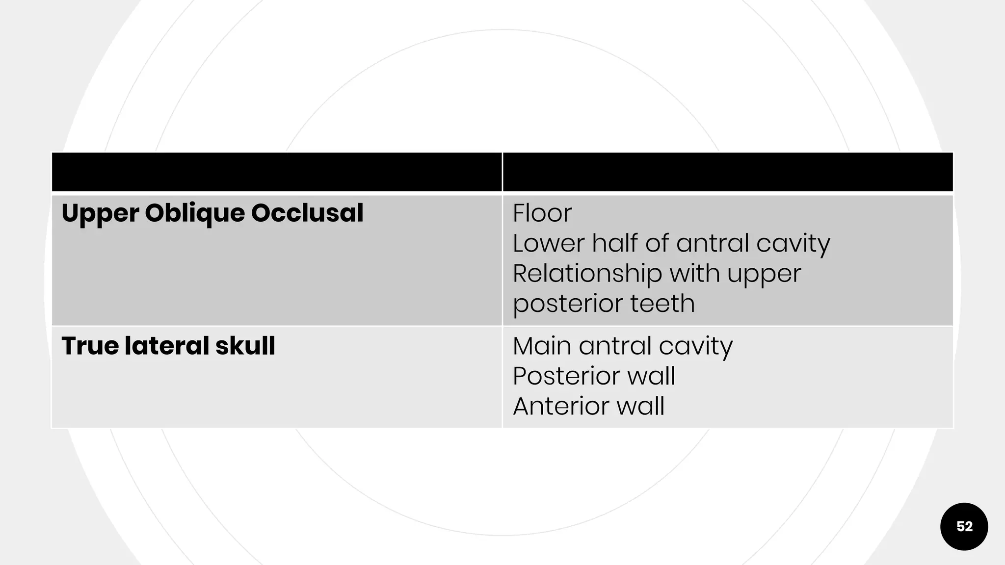 52
Upper Oblique Occlusal Floor
Lower half of antral cavity
Relationship with upper
posterior teeth
True lateral skull Main antral cavity
Posterior wall
Anterior wall
 