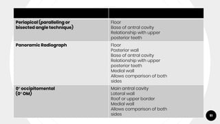 51
Periapical (paralleling or
bisected angle technique)
Floor
Base of antral cavity
Relationship with upper
posterior teeth
Panoramic Radiograph Floor
Posterior wall
Base of antral cavity
Relationship with upper
posterior teeth
Medial wall
Allows comparison of both
sides
0° occipitomental
(0° OM)
Main antral cavity
Lateral wall
Roof or upper border
Medial wall
Allows comparison of both
sides
 