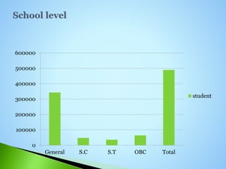 0
100000
200000
300000
400000
500000
600000
General S.C S.T OBC Total
student
 