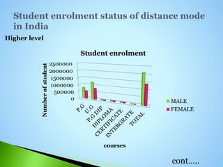 Higher level
cont…..
0
500000
1000000
1500000
2000000
2500000
Numberofstudent
courses
Student enrolment
MALE
FEMALE
 
