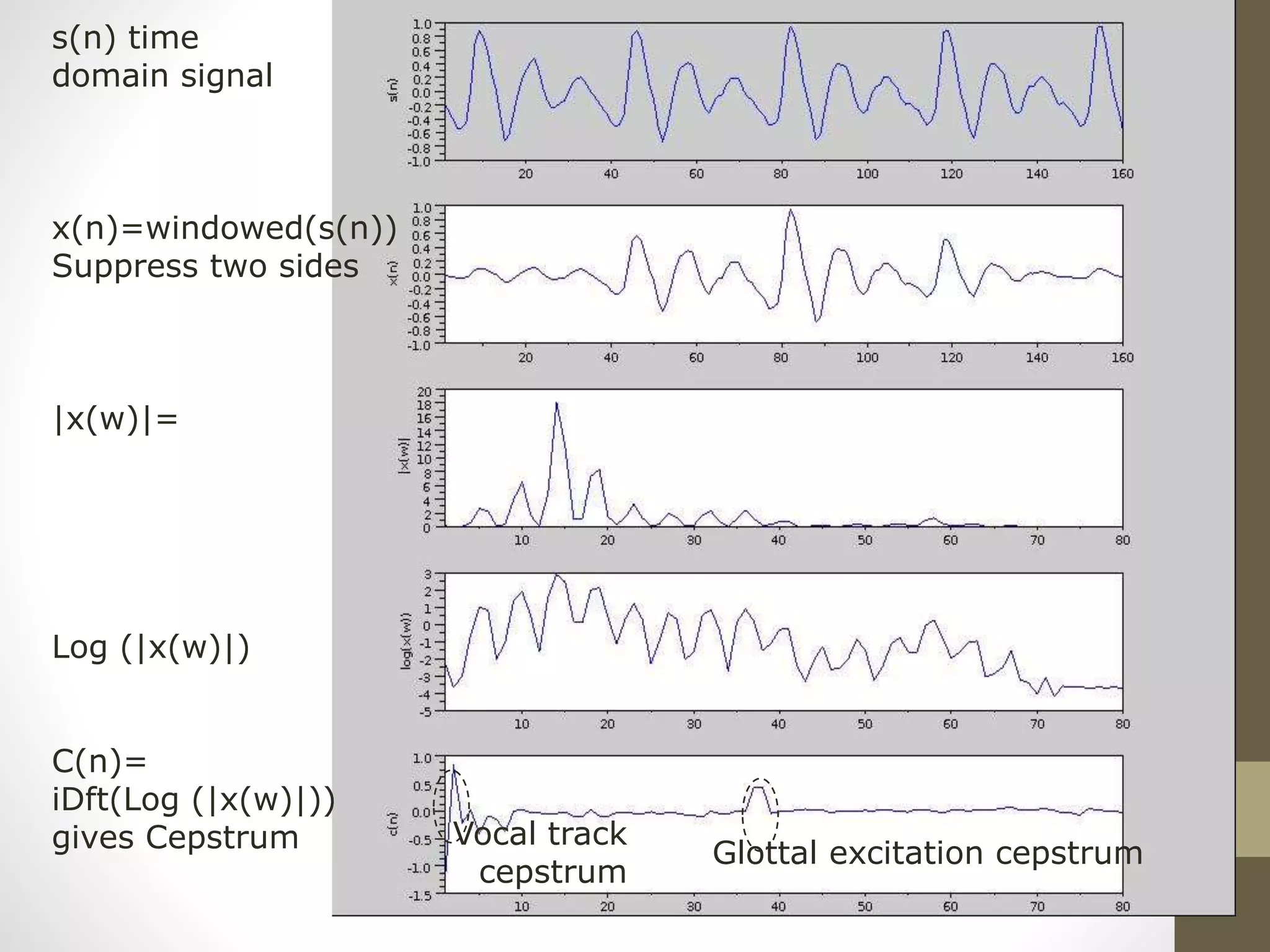 •
Glottal excitation cepstrum
Vocal track
cepstrum
s(n) time
domain signal
x(n)=windowed(s(n))
Suppress two sides
|x(w)|=
Log (|x(w)|)
C(n)=
iDft(Log (|x(w)|))
gives Cepstrum
 