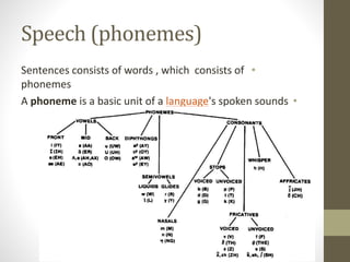 Speech Signal Processing | PPTX