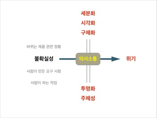 세분화
시각화
구체화
바뀌는 제품 관련 정황

불확실성

의사소통

사람이 만든 요구 사항
사람이 하는 작업

투명화
주체성

위기

 