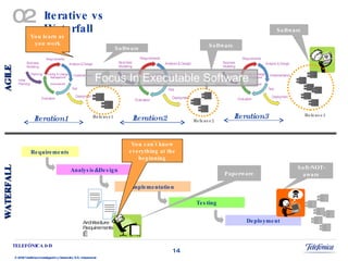 Iterative vs Waterfall Soft-NOT-aware Software Software Software Paperware Focus In Executable Software You can't know everything at the beginning You learn as you work WATERFALL AGILE 02 Requirements Analysis&Design Implementation Testing Deployment Architecture  Requirements … Iteration1 Iteration2 Iteration3 Release1 Release2 Release3 