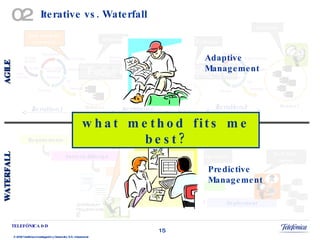 Iterative vs. Waterfall Soft-NOT-aware Software Software Software Paperware Focus In Executable Software You can't know everything at the beginning You learn as you work WATERFALL AGILE Adaptive  Management Predictive  Management what method fits me best? 02 Requirements Analysis&Design Implementation Testing Deployment Architecture  Requirements … Iteration1 Iteration2 Iteration3 Release1 Release2 Release3 