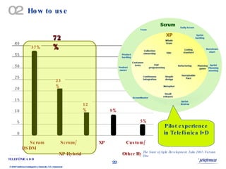 How to use The State of Agile Development. Julio 2007- Version One 72% Pilot experience in Telefónica I+D 02 Scrum  Scrum/  XP  Custom/  DSDM   XP Hybrid  Other Hybrid 37% 23% 12% 9% 5% 