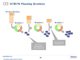 SCRUM: Planning Iterations  Iteration 1 Iteration 2 Iteration 3 Product Backlog Assessment &  Planning Next Use Cases Implemented Risk Addressed 03 