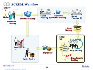 SCRUM: Workflow 03 Sprint Planning (I) Selected  Product Backlog Sprint Planning (II) Increment Sprint Backlog Retrospective Sprint Review Estimation Meeting Vision SPRINT  0 Impediments Backlog Daily Meeting ¿Hecho? ¿Pendiente?  ¿Trabas?   SPRINT Product Backlog 