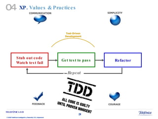 XP.  Values & Practices 04 Simple Design Test-Driven Development Pair Programming Refactoring COMMUNICATION SIMPLICITY COURAGE FEEDBACK Stub out code Watch test fail Refactor Repeat Get test to pass 