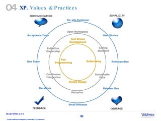 XP.  Values & Practices 04 COMMUNICATION SIMPLICITY COURAGE FEEDBACK Simple Design Test-Driven Development Pair Programming Refactoring Open Workspace Collective Ownership Continuous Integration Metaphor Sustainable Pace Coding Standard Acceptance Tests One Team Iterations Small Releases Release Plan Retrospective User Stories On–site Customer 