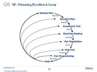XP: Planning/Feedback Loop 04 Code Pair Programming Unit Test Pair Negotiation Stand Up Meeting Acceptance Test Iteration Plan Release Plan 