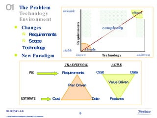 The Problem  Technology  Environment 01 Changes Requirements Scope Technology New Paradigm Technology  Requirements known unknown stable unstable simple chaos complexity Requirements Cost Date Cost Date Features Plan Driven Value Driven FIX ESTIMATE TRADITIONAL   AGILE 