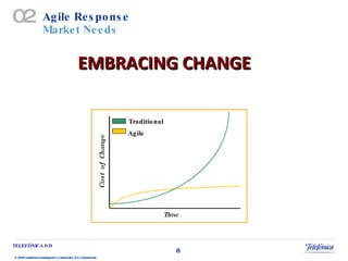 Agile Response Market Needs EMBRACING   CHANGE 02 Traditional Agile Time Cost  of  Change 